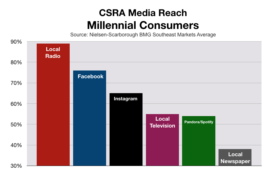 Augusta CSRA Media Reach Millennials