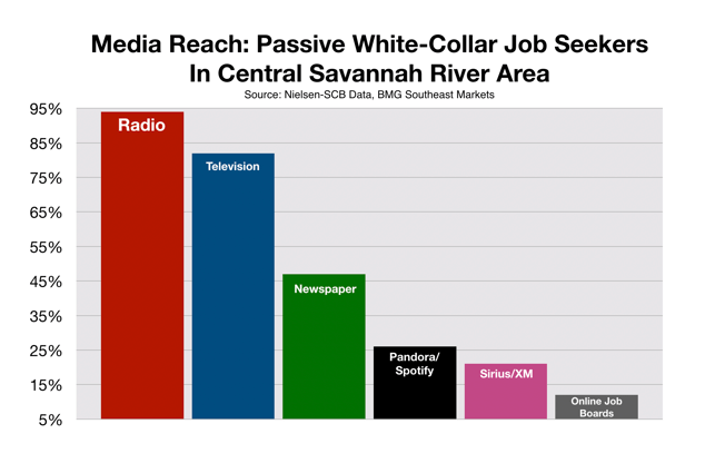 Augusta CSRA White Collar Recruitment Advertising