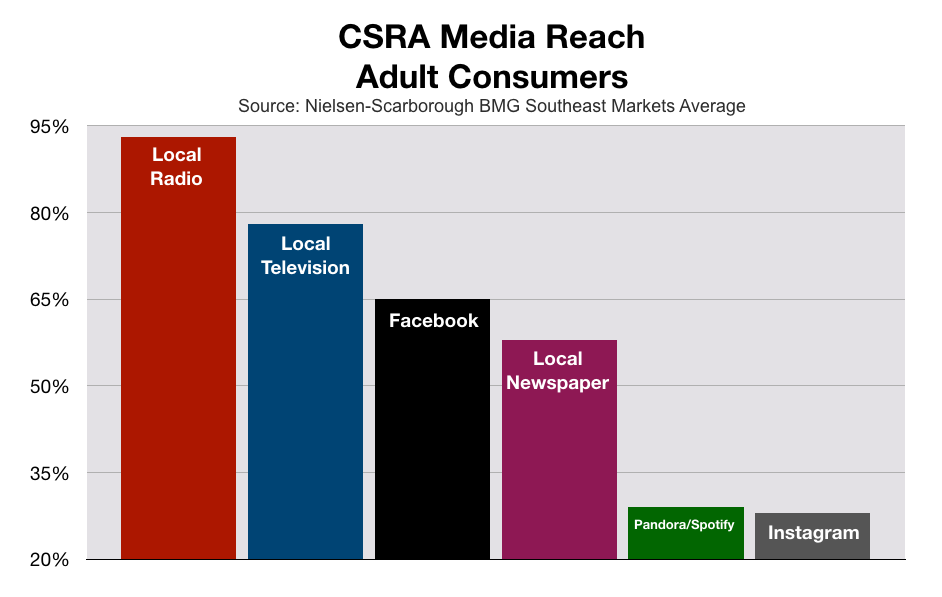 Augusta CSRA media Reach Adult Consumers