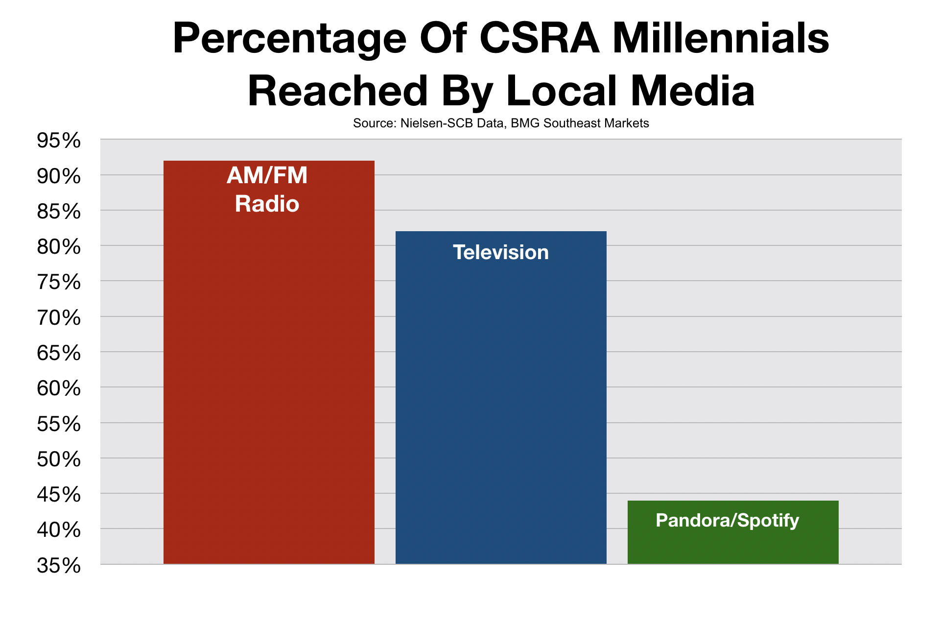 Augusta GA How Millennials Use Media