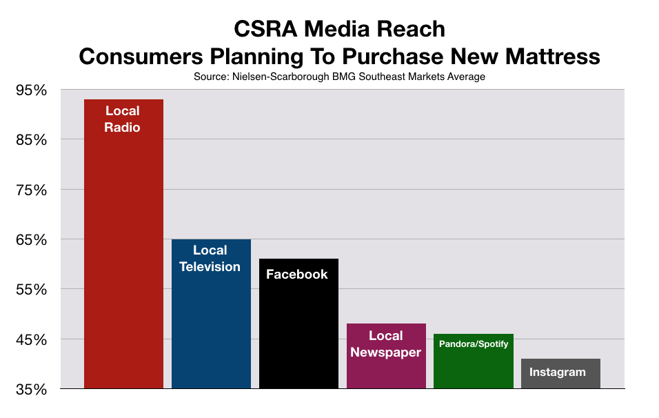 CSRA Augusta Consumer Spending Mattress