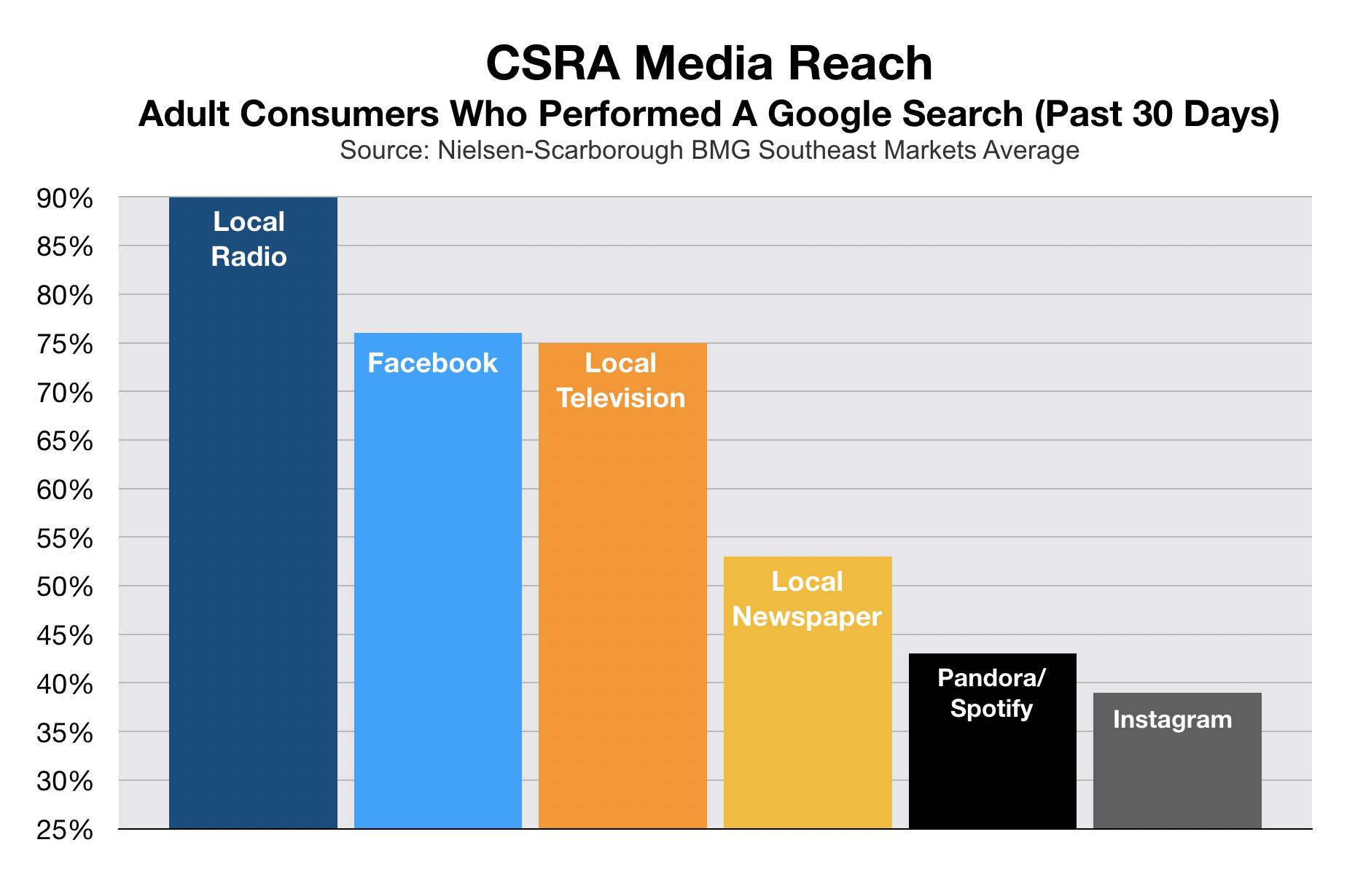 Google Searches In Augusta CSRA By Adult Consumers