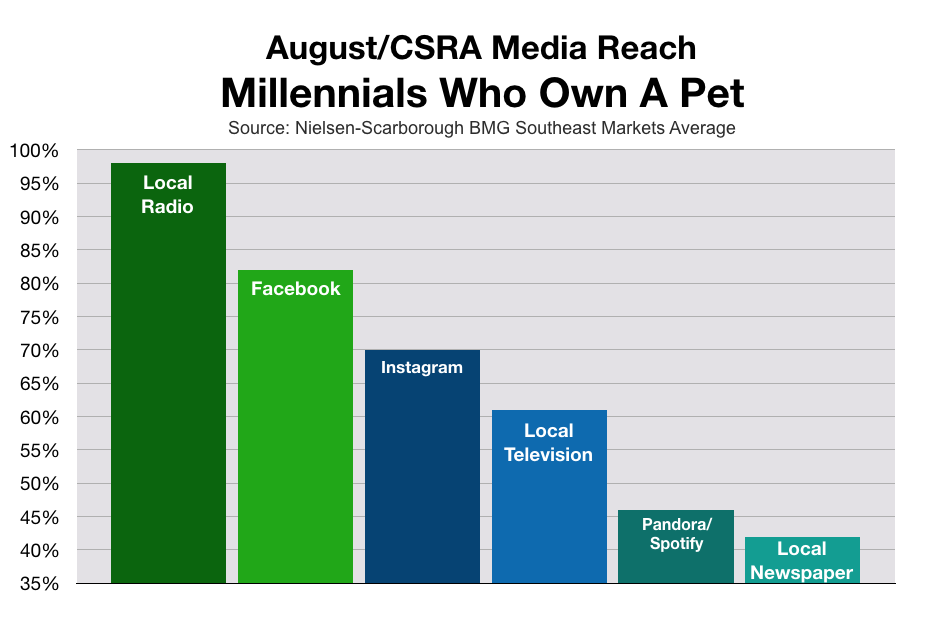 Market to Millennials in Augusta CSRA Pet Owners