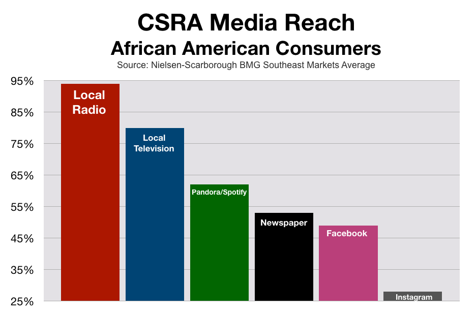 Marketing To African Americans In Augusta and CSRA