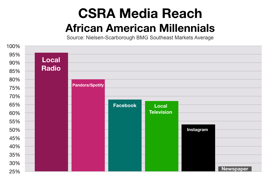 Marketing To African Americans In CSRA Millennials