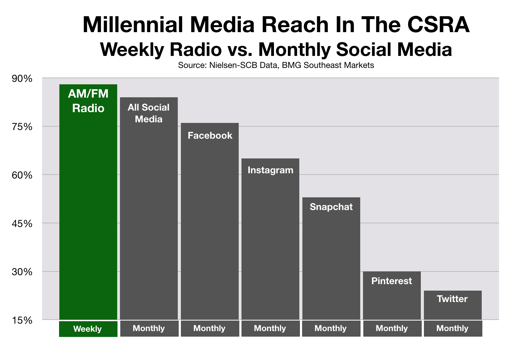 Marketing To Millennials in August and CSRA