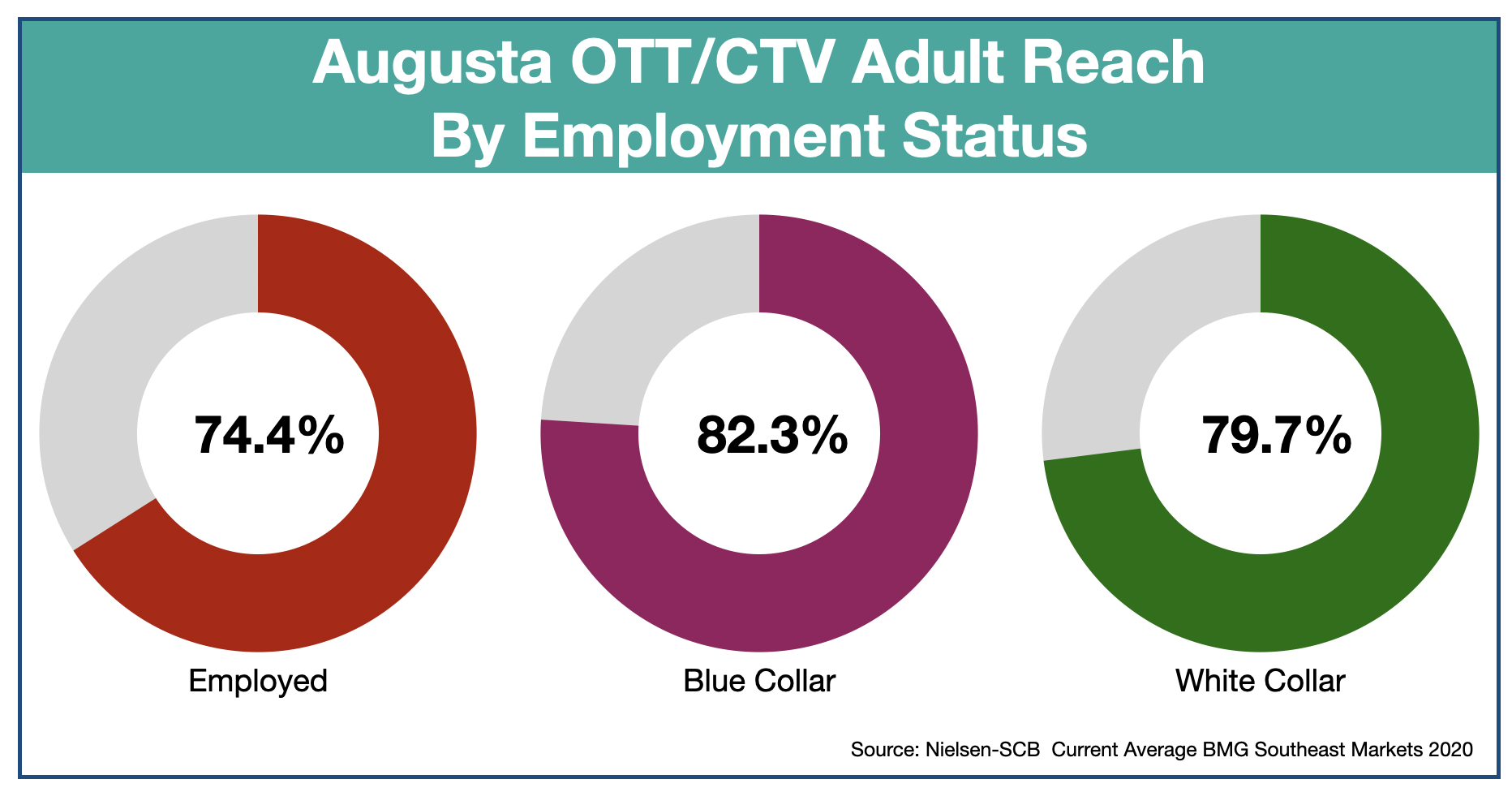 OTT & CTV advertising in Augusta, GA Employment Status