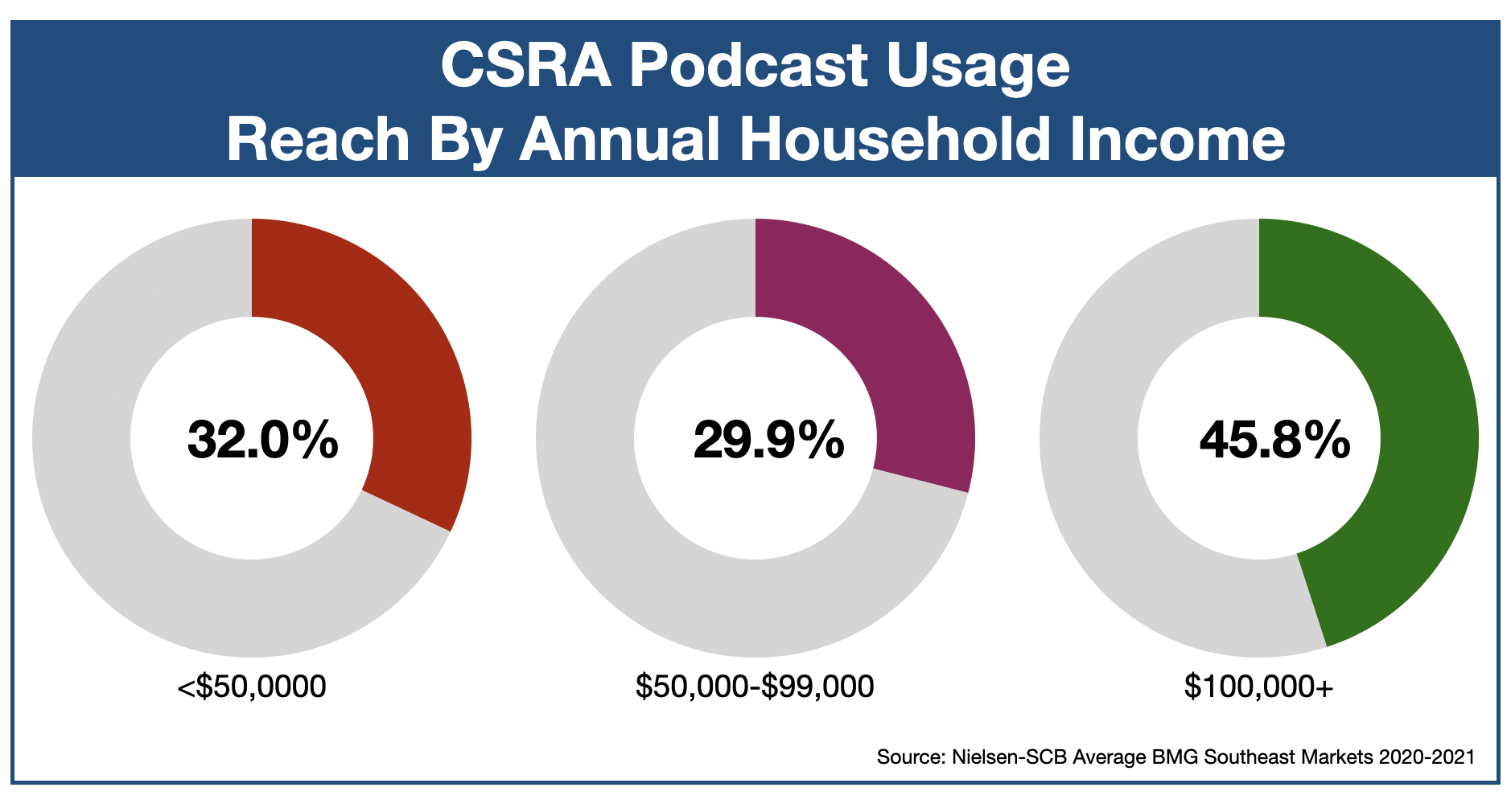 Podcast Advertising In Augusta Income