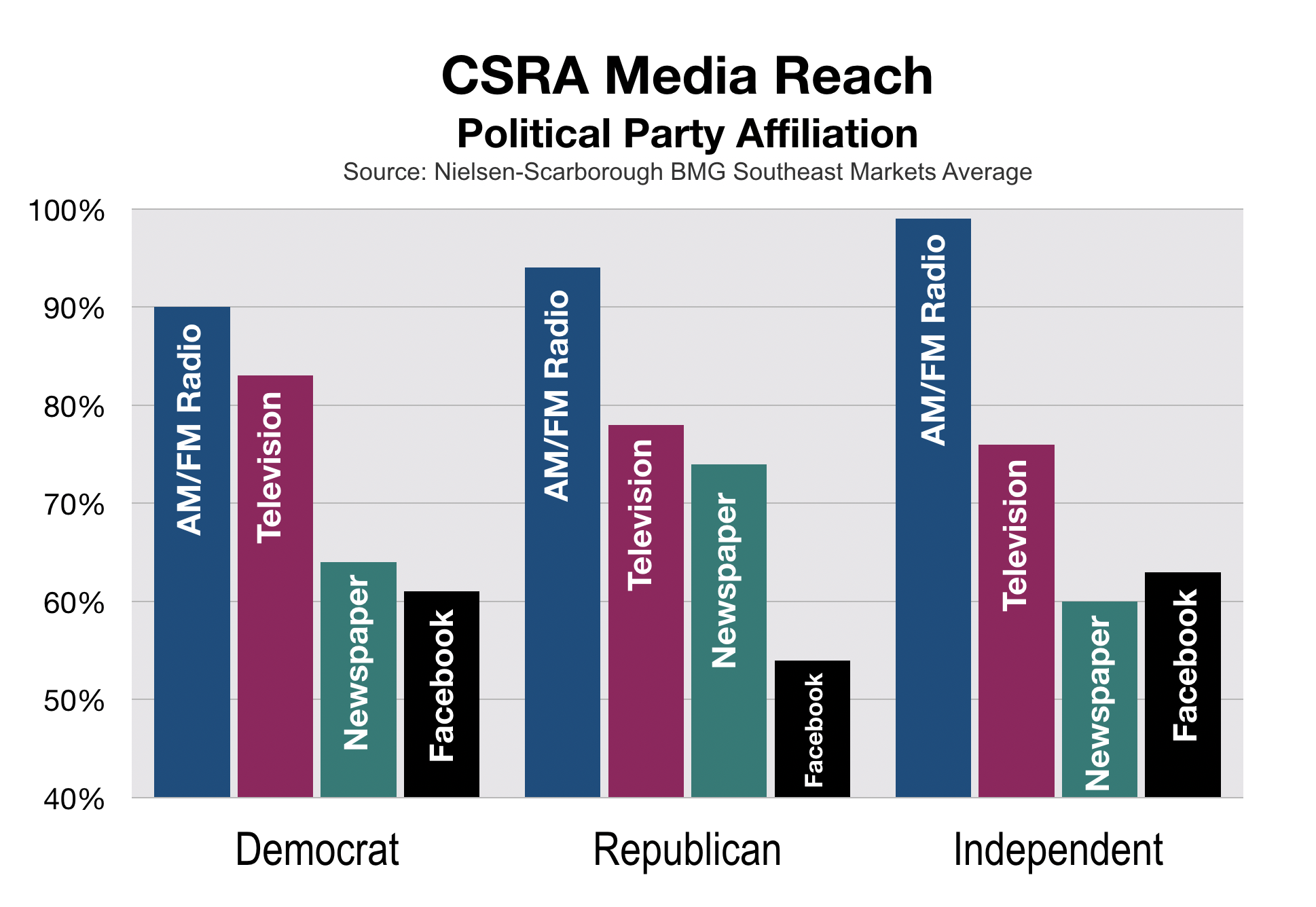 Political Advertising Augusta CSRA Party Affiliation