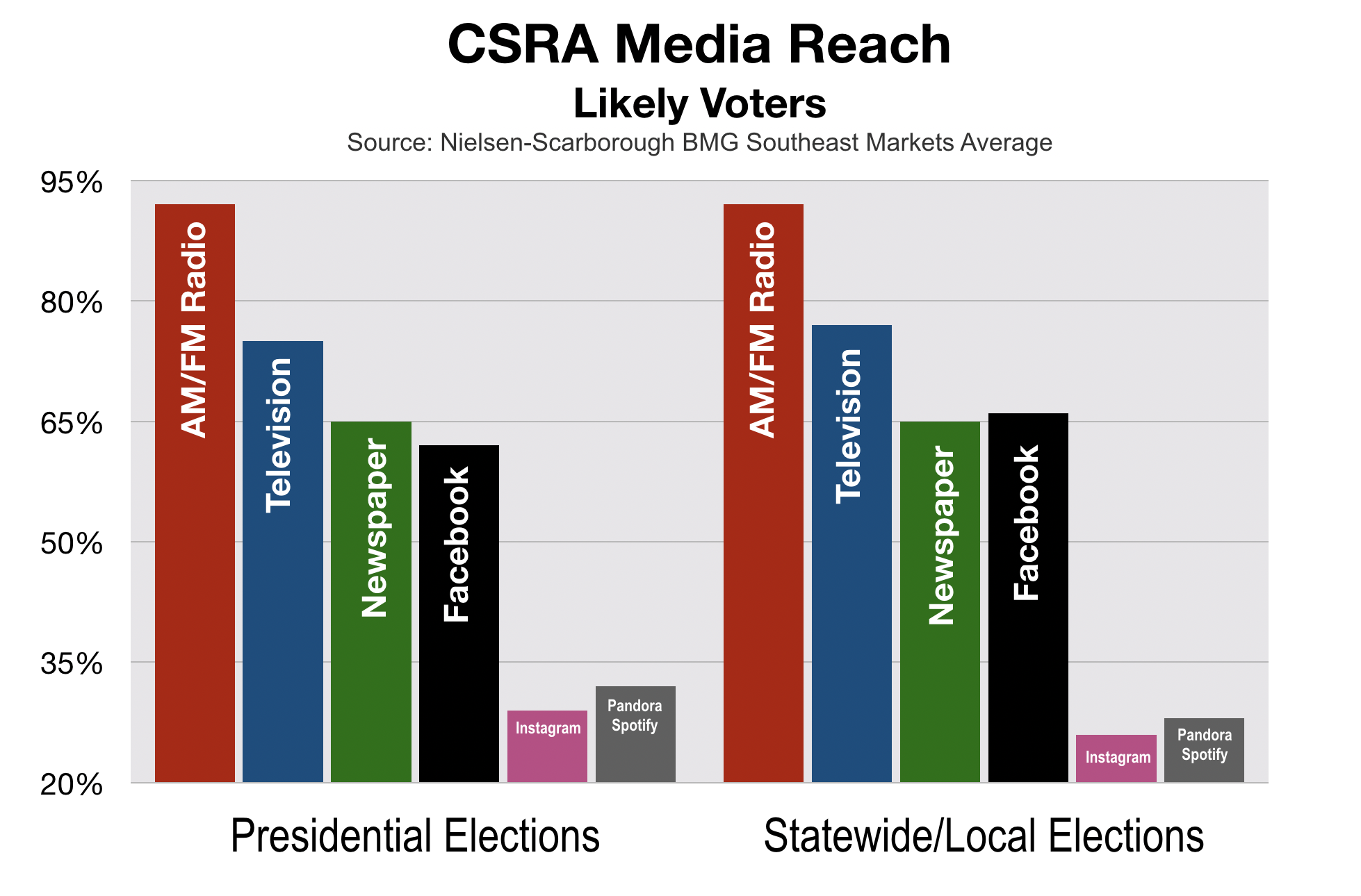 Political Advertising CSRA and Augusta GA likely voters