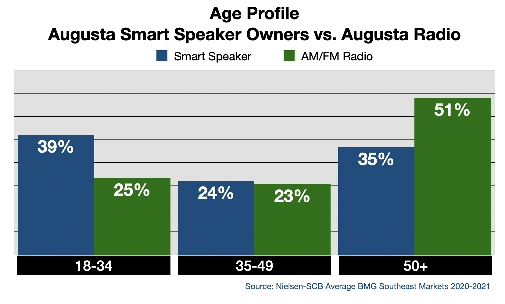 Radio Advertising In Augusta Smart Speaker Usage By Age