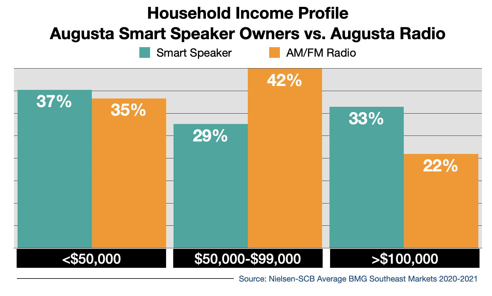 Radio Advertising In Augusta Smart Speaker Usage By Income