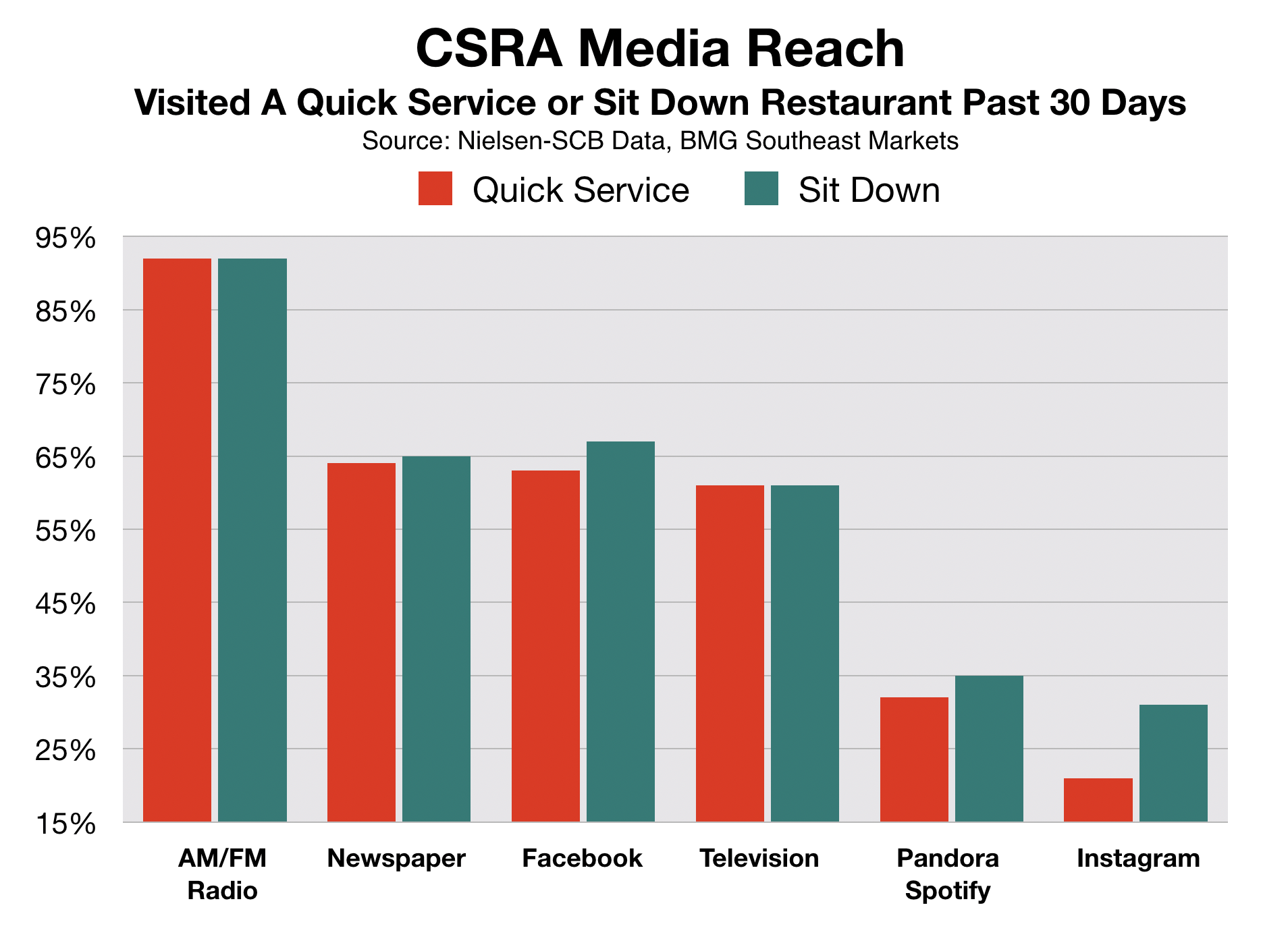 Restaurant Advertising Augusta CSRA By Category