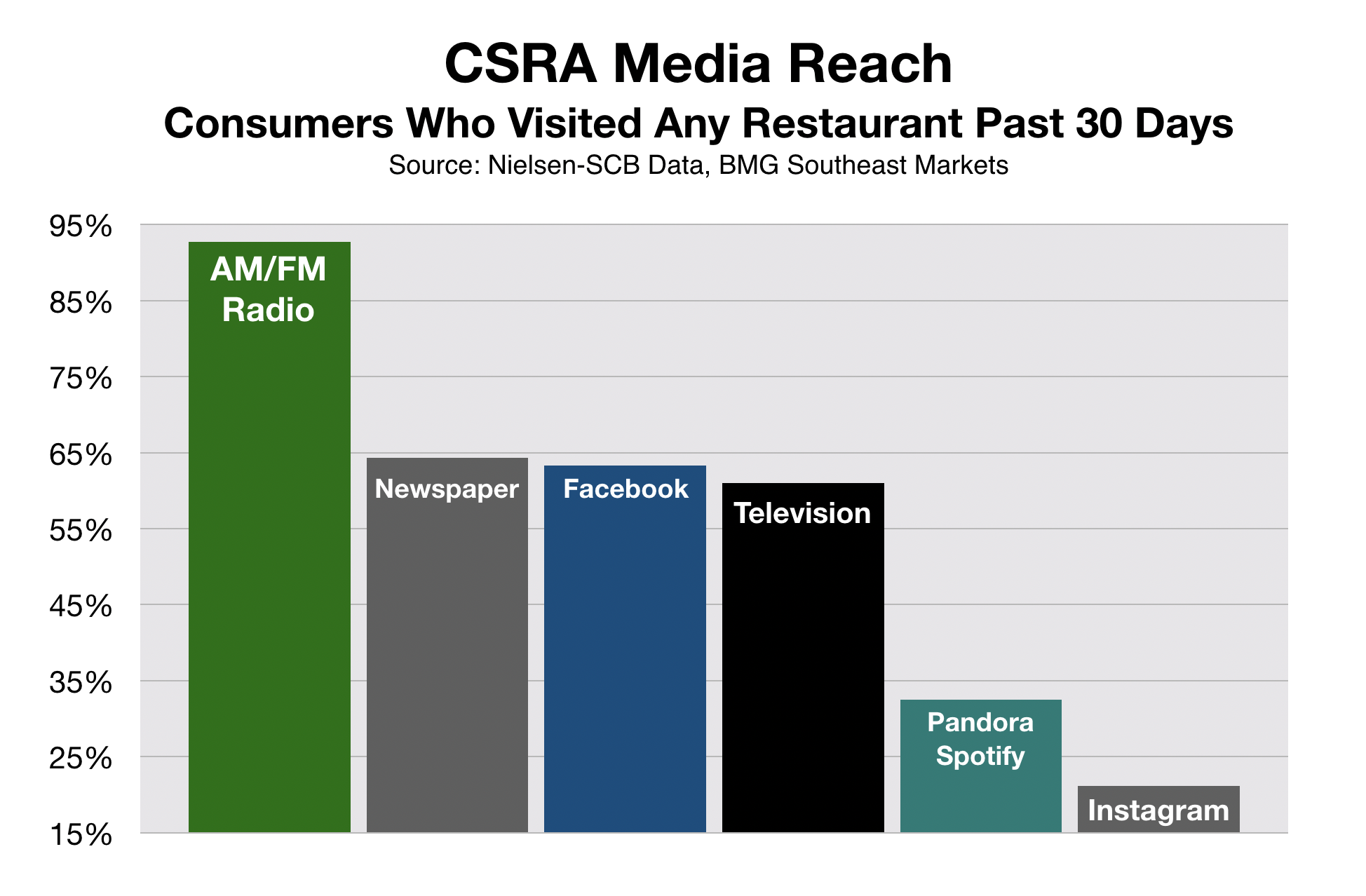 Restaurant Marketing in Augusta CSRA reach