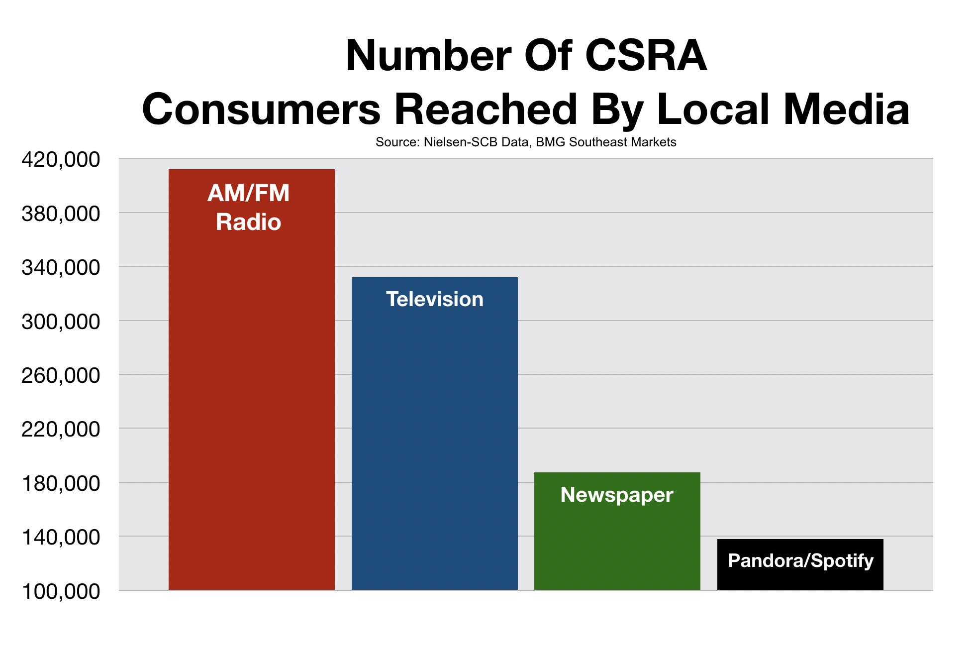 Advertise In Augusta CSRA Media Reach