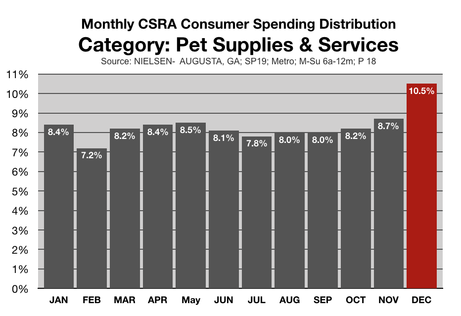 Consumer Spending in Augusta CSRA Pet Supplies