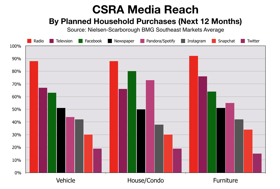 Augusta CSRA Media Reach For Planned Purchases