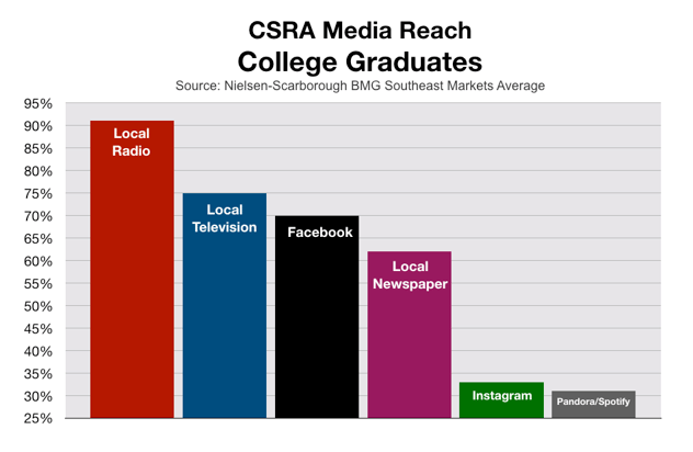 Advertise In Augusta CSRA: College Grads