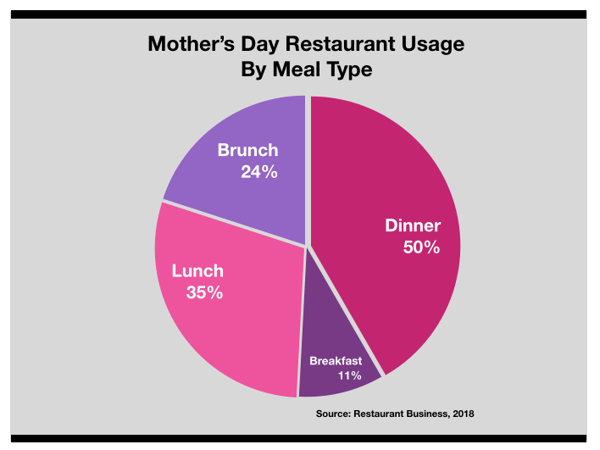 Advertising In Augusta: Mother's Day Restaurant Usage