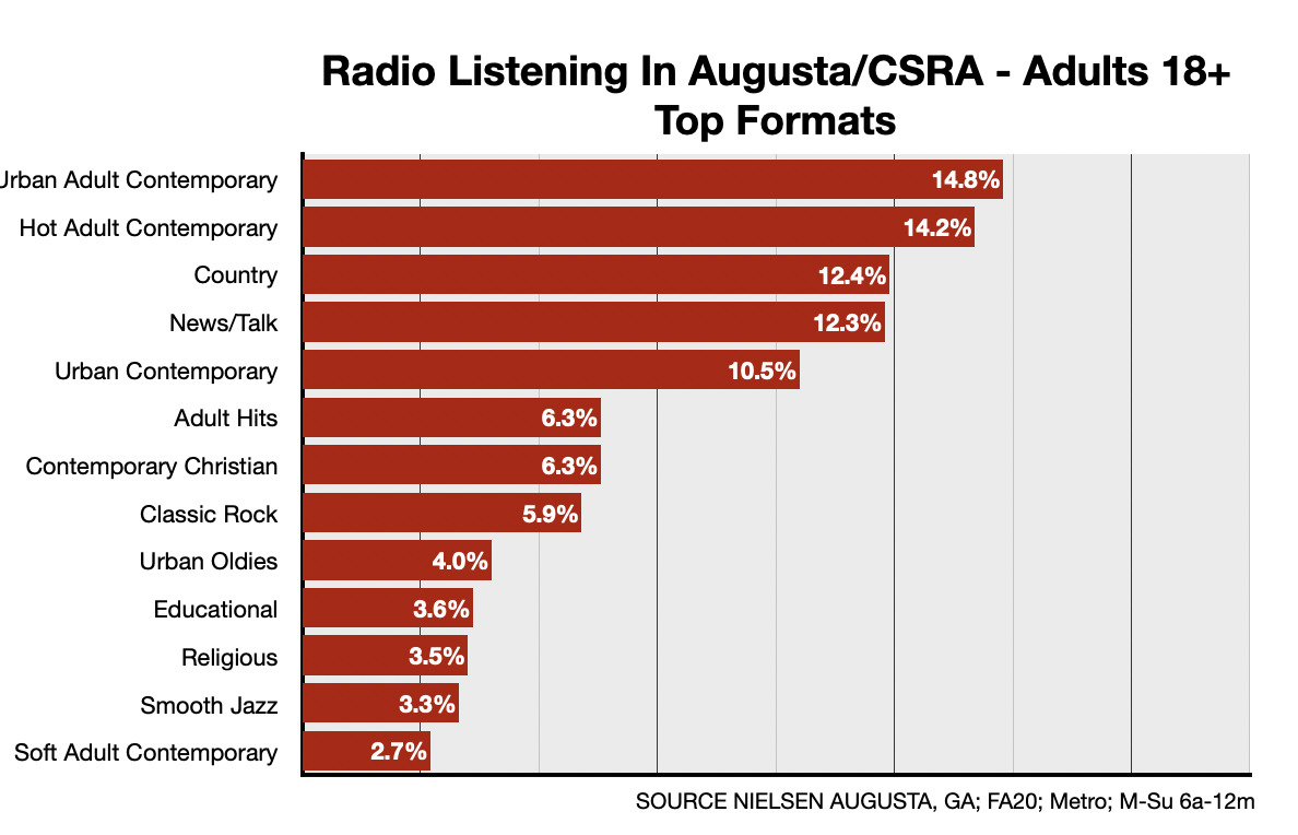 Advertising On Augusta Radio: Formats-Adults