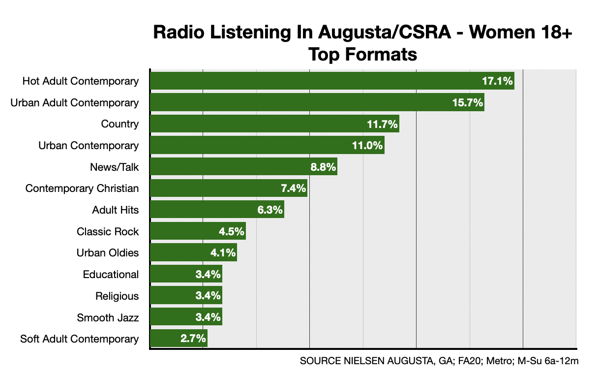 Advertising On Augusta Radio: Formats-Women