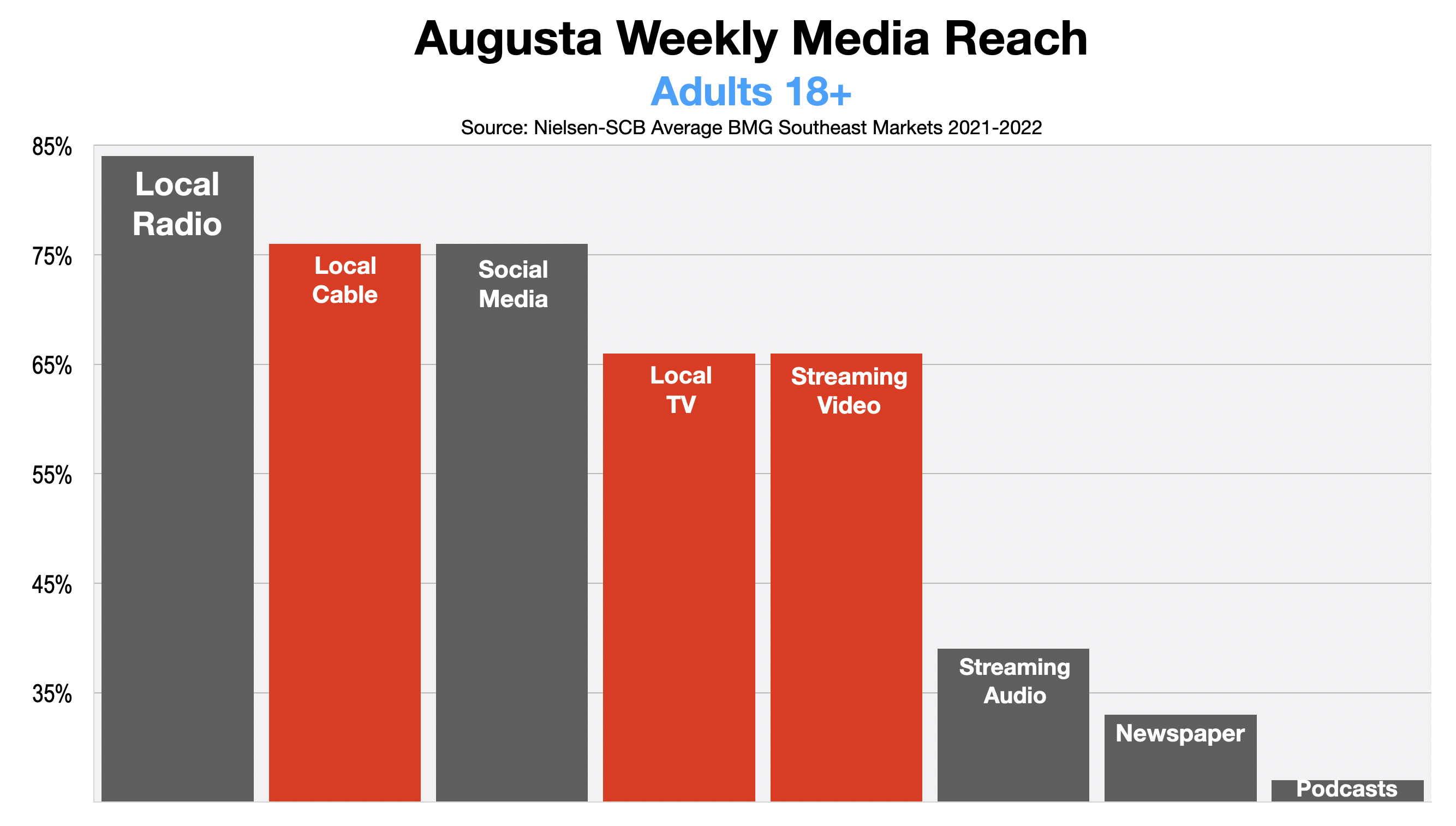 Television Advertising In Augusta 2022-2023