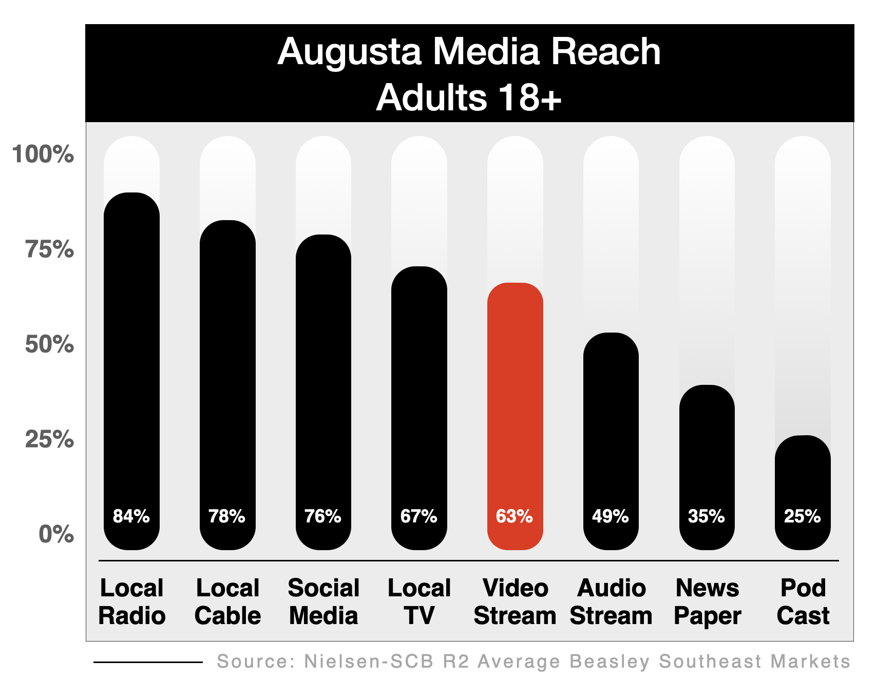 Television Advertising Options In Augusta OTT, CTV, Streaming